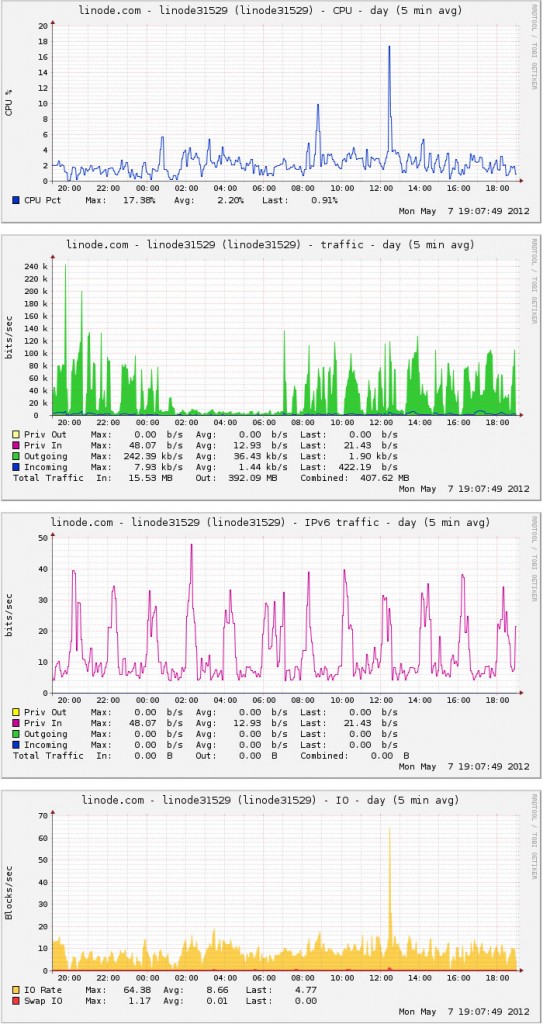 Linode VPS 运行性能