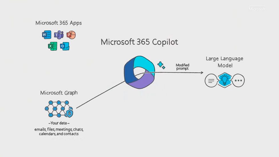 microsoft 365 copilot 使用例
