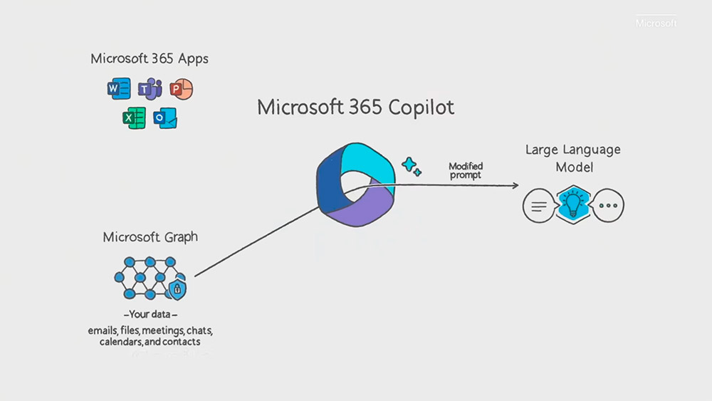 Office 365 Copilot 
